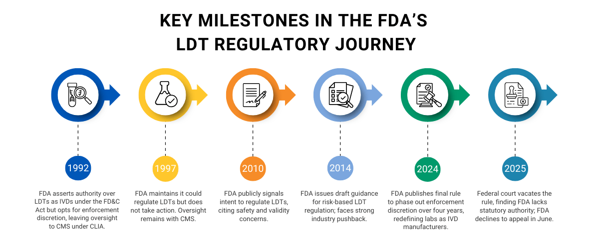 FDA LTD Timeline Crop-min